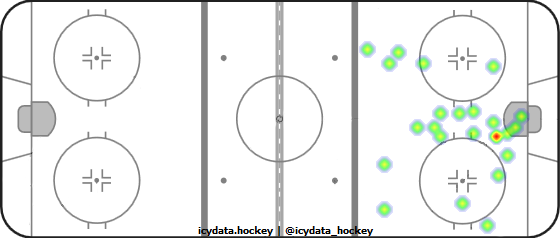 Goal Heat Map