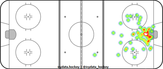 Goal Heat Map