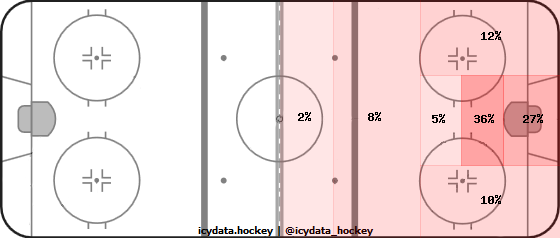 Goal Heat Map