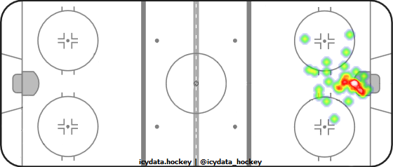 Goal Heat Map