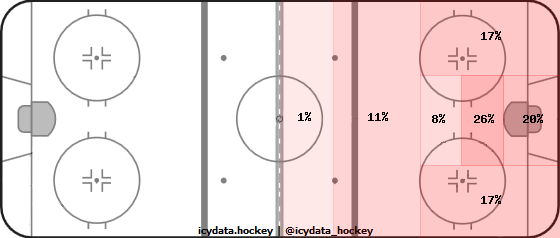 Shot Heat Map