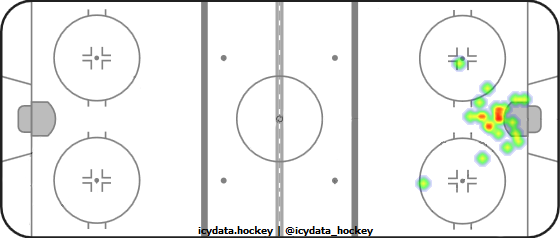 Goal Heat Map