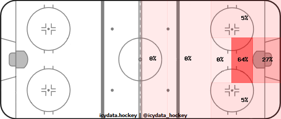 Goal Heat Map