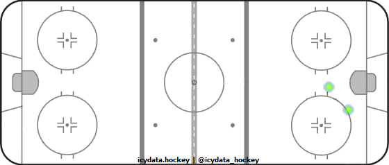 Goal Heat Map