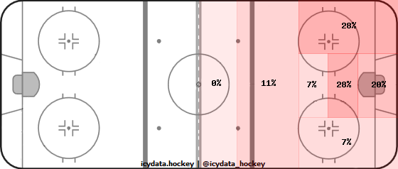 Shot Heat Map