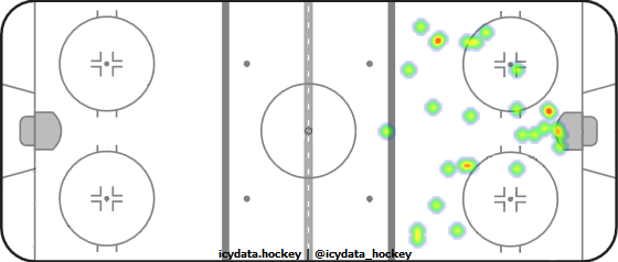 Goal Heat Map