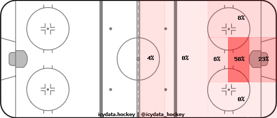 Goal Heat Map