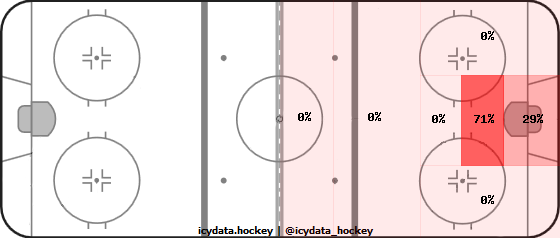 Goal Heat Map