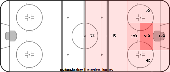 Goal Heat Map