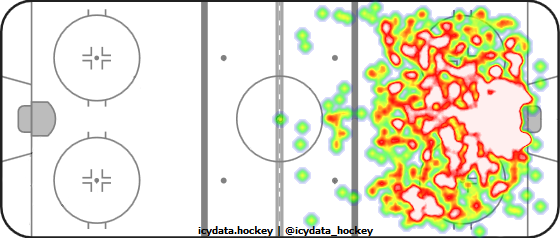 Shot Heat Map