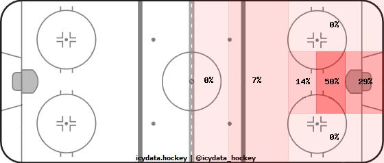 Shot Heat Map