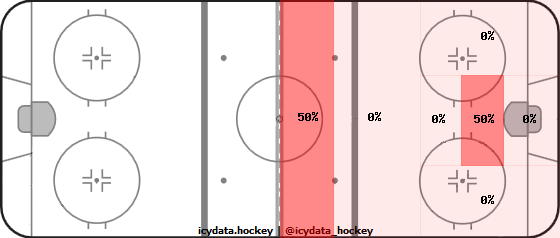 Shot Heat Map