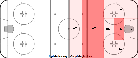 Shot Heat Map