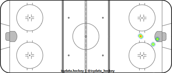 Goal Heat Map