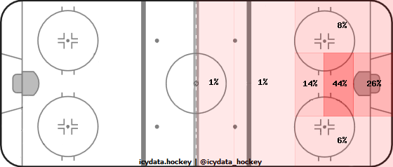 Goal Heat Map