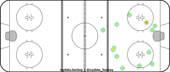 Shot Heat Map