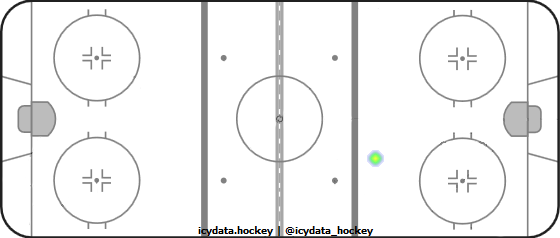 Goal Heat Map