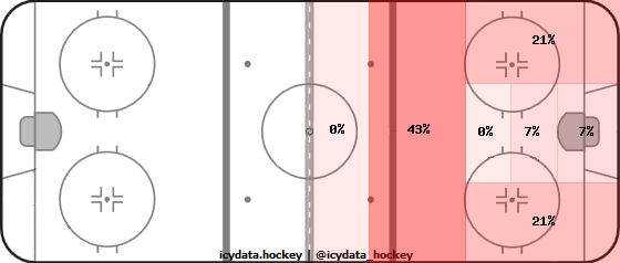 Shot Heat Map