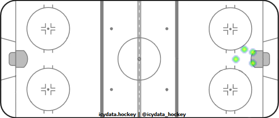 Goal Heat Map