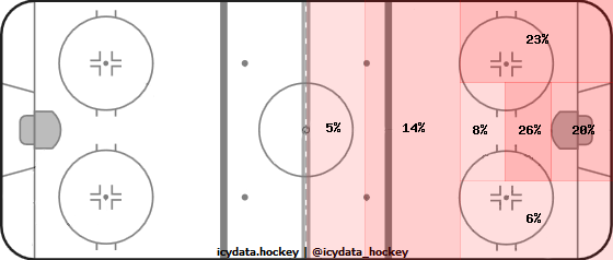 Shot Heat Map