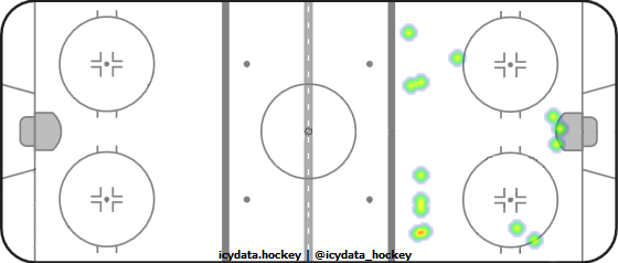 Goal Heat Map