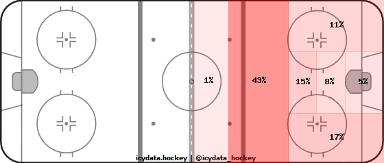 Goal Heat Map