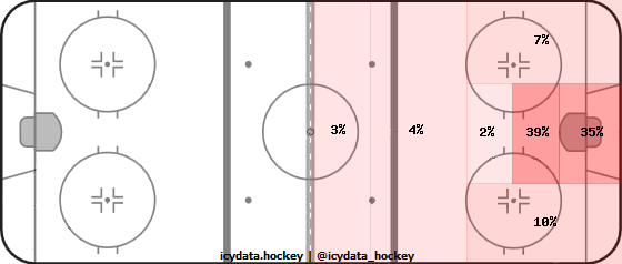 Goal Heat Map