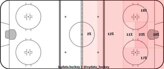 Shot Heat Map