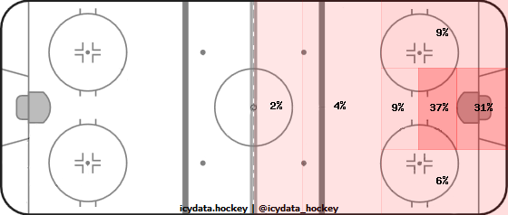 Goal Heat Map