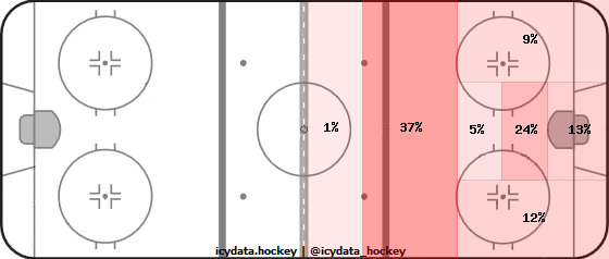 Goal Heat Map