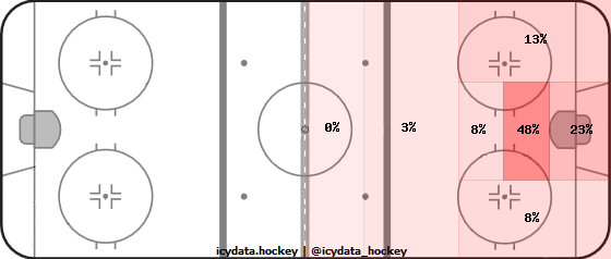 Goal Heat Map