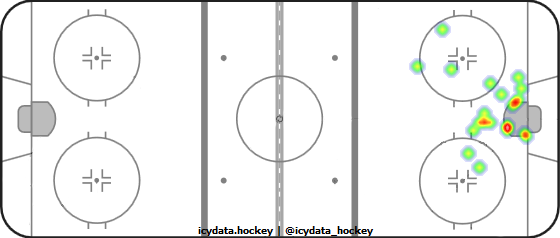 Goal Heat Map