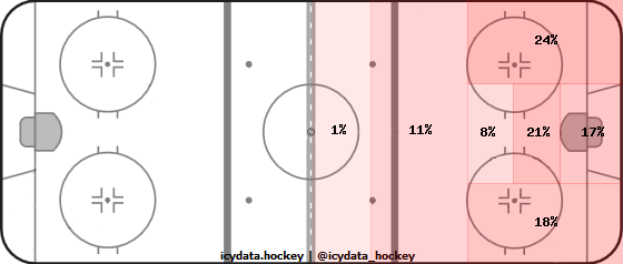 Shot Heat Map