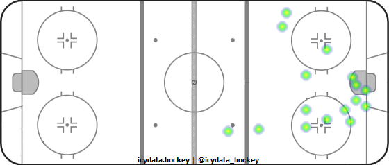 Shot Heat Map