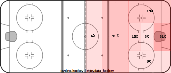 Shot Heat Map