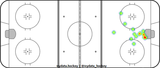 Goal Heat Map