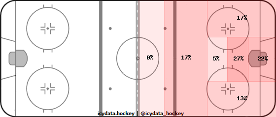 Shot Heat Map