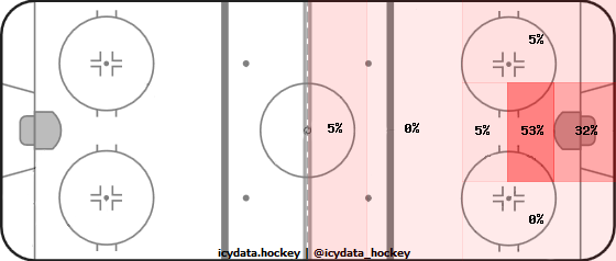 Goal Heat Map