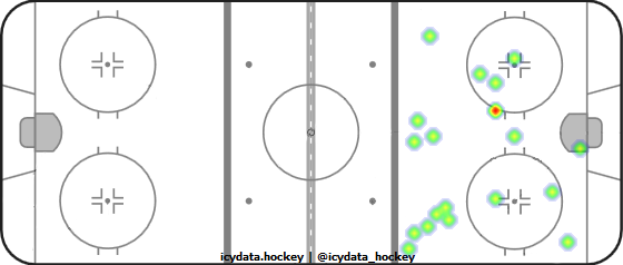 Goal Heat Map