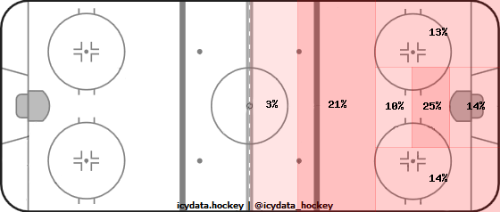 Shot Heat Map