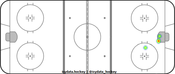 Goal Heat Map