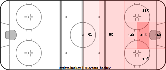 Shot Heat Map