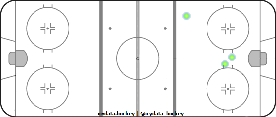 Goal Heat Map