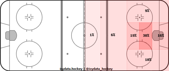 Shot Heat Map