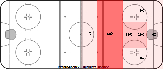 Shot Heat Map