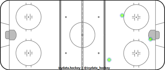 Goal Heat Map