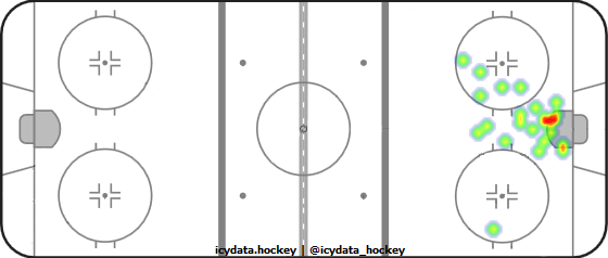 Goal Heat Map