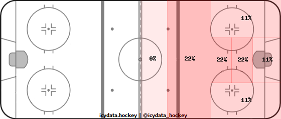 Goal Heat Map