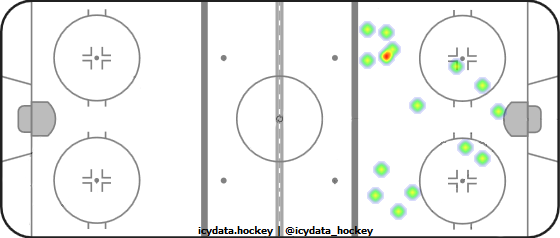 Goal Heat Map