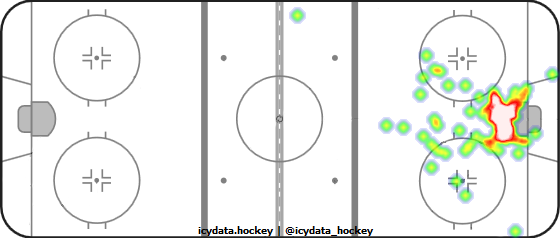 Goal Heat Map